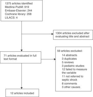 Summary of the literature search.