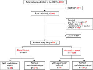 Flowchart of patients through the study.