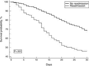 Kaplan–Meier survival curve for patients readmitted and not readmitted by the thirtieth day of hospitalization.
