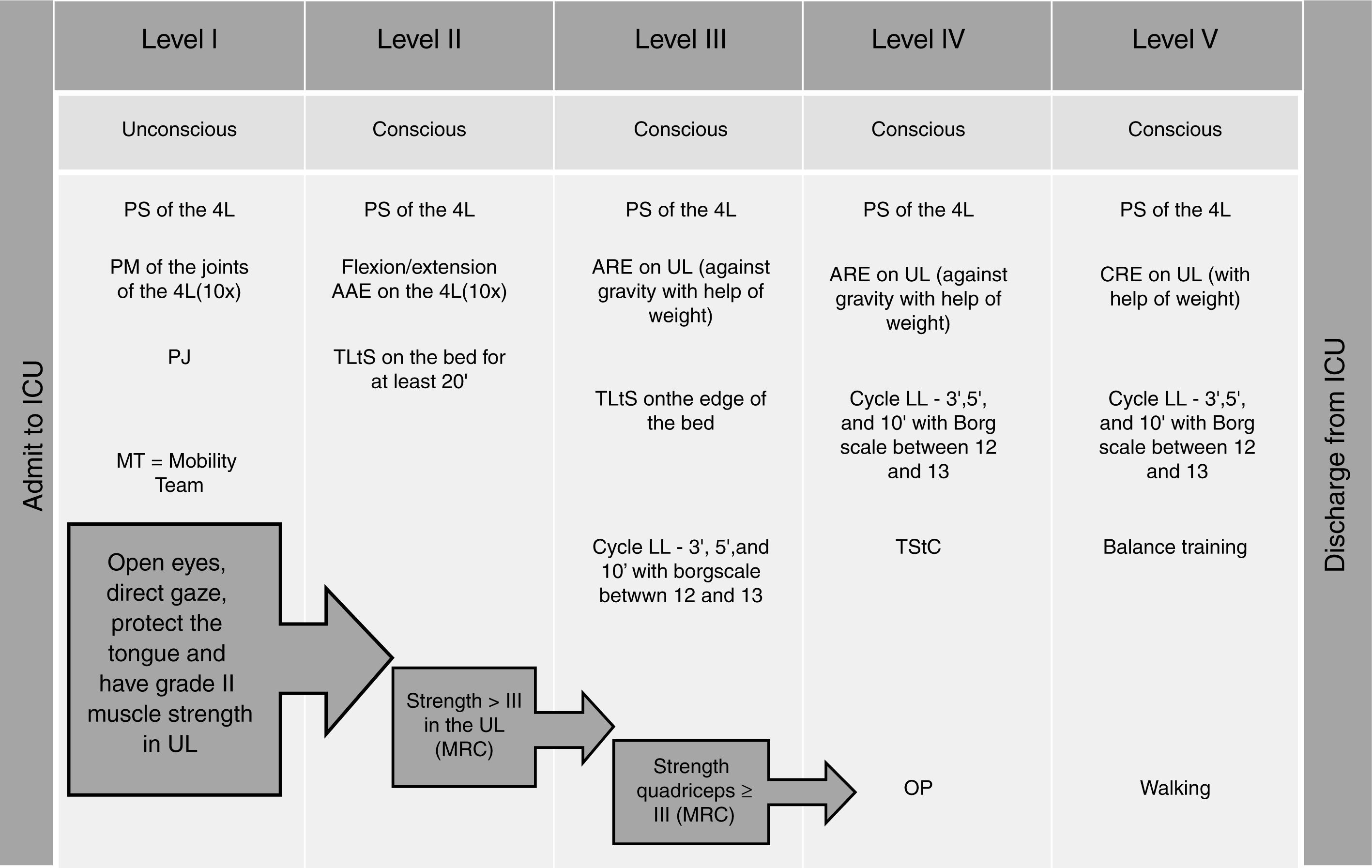 Early mobilization: Why, what for and how? | Medicina Intensiva