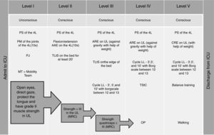 Early mobilization protocol for critically ill patients on mechanical ventilation. ICU – intensive care unit; PS – passive stretching; 4L – four limbs; PM – passive mobilization; PJ – positioning of the joint; UL – upper limbs; AAE – active-assisted exercise; TLtS – transfer from lying to sitting position; MRC – Medical Research Council; ARE – active-resistive exercise; LL – lower limbs; cycle LL – cycle ergometry for lower limbs; TStC – transfer from sitting to chair; OP – orthostatic posture; CRE – counter-resistance exercise.
