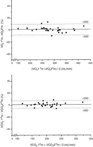 Graphic representation according to Bland and Altman of the percentage differences in the two consecutive values of VO2 and VCO2 of each patient measured at FiO2=0.4 with respect to the mean value of both measurements in mL/min.