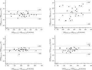 Graphic representation according to Bland and Altman of the percentage differences in the two consecutive values of VO2 and VCO2 of each patient measured at FiO2=0.4 and 0.6 and at FiO2=0.4 and 0.8 with respect to the mean value of both measurements in mL/min.