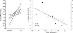Linear regression analysis of 24h fluid balance and Δ natremia after the first dose of tolvaptan.