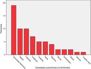 Distribution of all participating ICUs bu autonomous and/or territorial societies. The Northern Society of Intensive and Critical Care Medicine and Coronary Units includes three (3) ICUs from the Basque Country, one (1) ICU from La Rioja, and one (1) ICU from Cantabria.