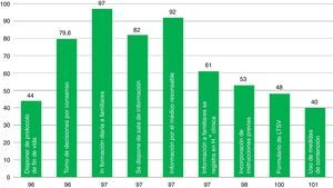 Presence of elements associated with quality indicators in the different ICUs of our survey.