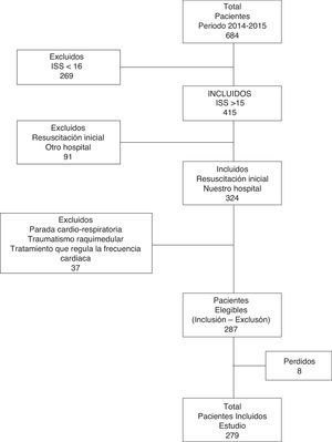 Flow of patients included in the study. Period 2014–1015.