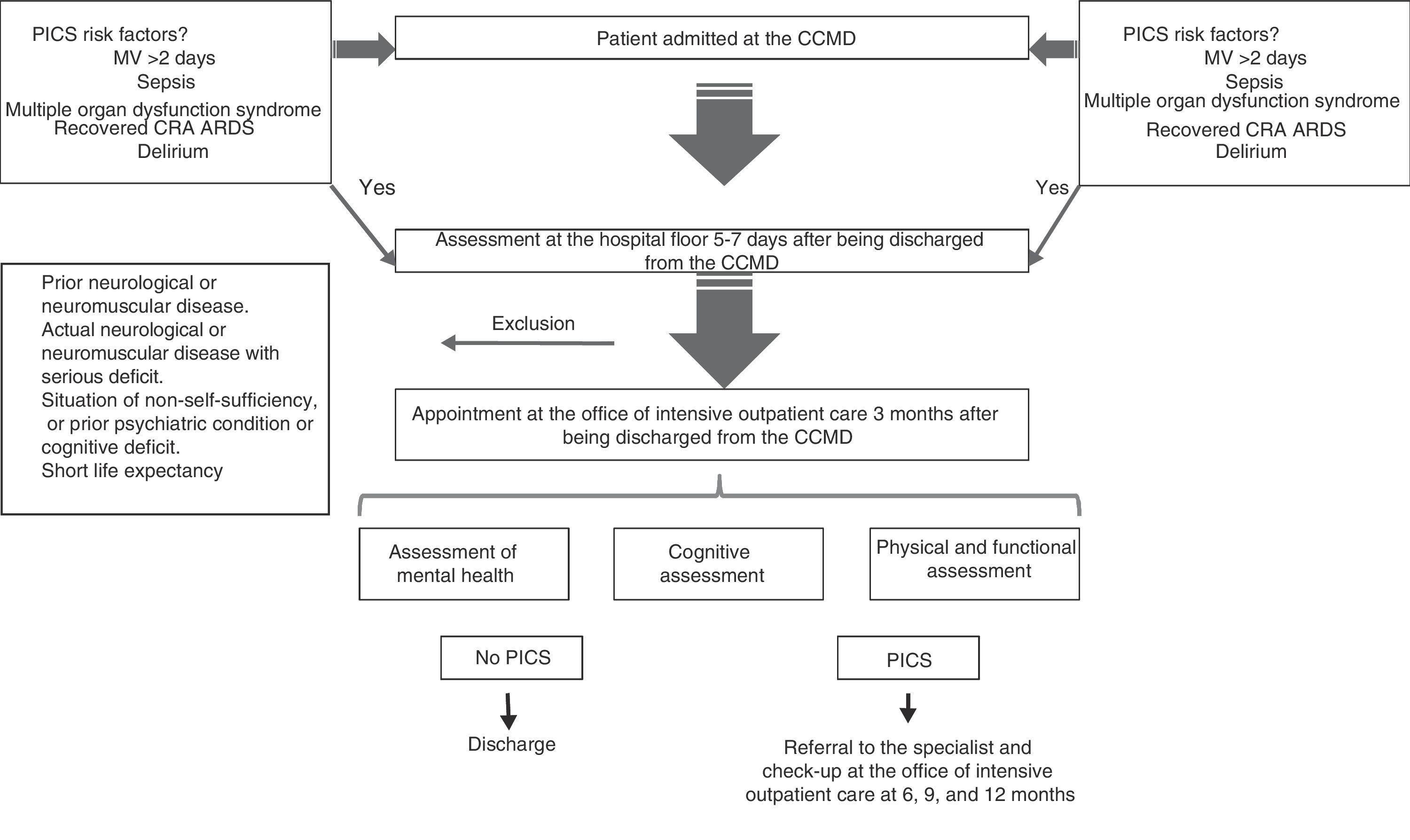 Are outpatient clinics justified in intensive care medicine? | Medicina ...