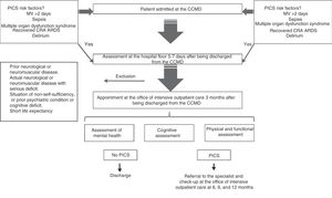 Program of detection and follow-up of post-intensive care syndromes. Critical Care Medicine Department. Hospital Universitario La Paz-Carlos III.