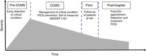 Model of critical condition. Edited by Angus and Carlet.11 CCMD: critical care medicine department. a Set of prevention measures ‘ABCDEF’: (A) prevention and management of pain; (B) sedative withdrawal test. Spontaneous breathing trial; (C) choice of analgesia and sedation; (D) prevention and management of delirium; (E) early mobilization; and (F) involvement of the families.