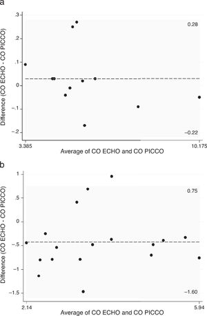 Discrepancy between PiCCO and ECHO cardiac output measures with a temperature ≥36°C (a) and <36°C (b).