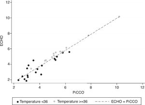 Scatterplot of PiCCO versus ECHO cardiac output measures, considering the groups of temperature <36°C and ≥36°C. Dashed line represents the line where ECHO and PiCCO have equal values.