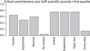 Initiatives from the intensive care journals to improve the chain of clinical research. Measures aimed at reducing wasted clinical reseaches included in the regulations for the authors of intensive medicine journals indexed by SJR within the first quartile (year 2015). From left to right: mentions some guidelines presenting the results; mentions some EQUATOR guidelines; mentions the prior trials registry, or systematic reviews; suggests systematic reviews for the contextualization of original papers; recommends checking through the ICMJE official website; allows the online publication of additional material; mentions some form of free access; mentions policies to improve the shared use of data. Shared d.: shared data; EQUATOR: Enhancing the QUAlity and Transparency of Health Research; ICMJE: International Committee of Medical Journals Editors; Open Acc: Open Access; SR: systematic review; Supplement: additional material; SJR: Scimago Journal Reports.