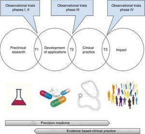 Translational research: from the lab to the impact it has on health. T1-T3: translational research type 1-type 3. Images obtained under CC0 license through pixabay (https://pixabay.com).