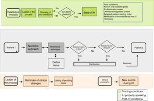 Map of the information handover process.