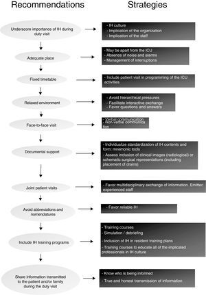Recommendations and strategies for improving information handover during the duty visit.