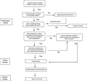Flowchart illustrating within-hospital patient transfer.
