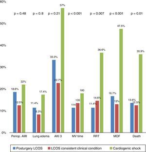 Different complications and evolution according to diagnostic subgroups. AKI 3: acute kidney injury 3; MOF: multiorgan failure; Periop. AMI: perioperative acute myocardial infarction; RRT: renal replacement therapy; MV time: duration of mechanical ventilation in minutes; LCOS: low cardiac output syndrome.