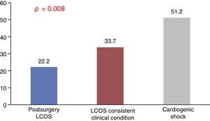 Maximum lactate concentrations (mmol/l) according to diagnostic subgroups. LCOS: low cardiac output syndrome.