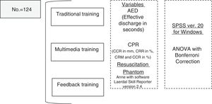 Research flow chart. CCR: correct compressions rate; ACD (mm): average compression depth (mm); CRR: correct re-expansion rate; CRM: compression rate per minute.