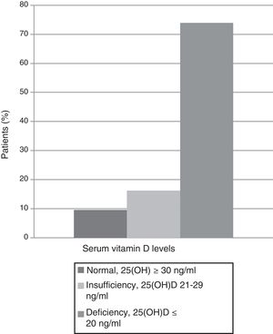 Classification of the included patients according to 25(OH)D levels upon admission, p=0.04.
