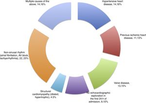 Variation of the echocardiographic measurements. EDDRV: end-diastolic diameter of the right ventricle; EDDLV: end-diastolic diameter of the left ventricle; LVEF: left ventricular ejection fraction; LVOT VTI: left ventricular outflow tract velocity-time integral; TAPSE: tricuspid annular plane systolic excursion.