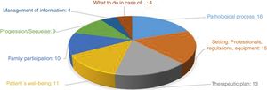 Categories within the “final questionnaire”. The 82 questions were grouped into 8 different categories. The name of each category is followed by the number of questions contained in each category.