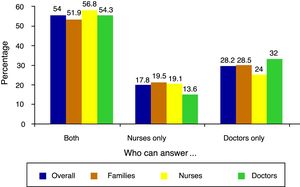Professionals who saw themselves as capable of responding to each question based on the opinion of each participant group and overall.