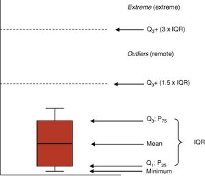 Representation of boxplot. Q1: quartile 1 (equivalent to P25: percentile 25); Q3: quartile 3 (equivalent to P75: percentile 75); IQR: interquartile range (difference between Q3−Q1).