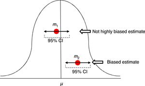 Estimates of one mean and its confidence interval at 95%. The first m1 is not a highly biased estimate, while the second m2 is biased, and its confidence interval tells us, with a 95% confidence, that if we repeat the experiment, we will be getting an estimator in such interval that will not include that of the actual μ mean.