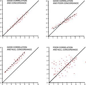 Correlation versus concordance. The four (4) figures show the difference between the correlation (linear regression) and concordance of data.