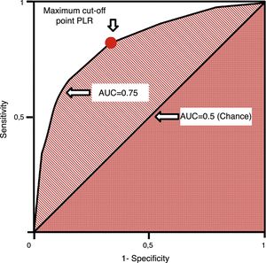 ROC curve. Generated by pairs of sensitivity and 1−specificity. The cut-off point of maximum sensitivity and specificity can be established by the highest positive likelihood ratio. AUC: area under the curve; PLR: positive likelihood ratio; ROC: receiver operating characteristics.