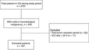 Study flowchart.