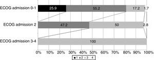 Patient ECOG score at discharge, in relation to functional condition upon admission.