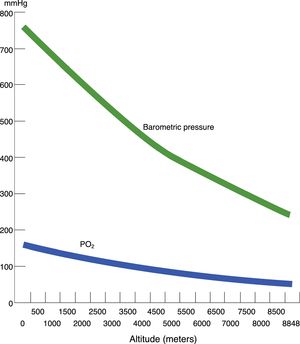 Correlation among altitude, atmospheric or barometric pressure, and atmospheric oxygen partial pressure (PO2).