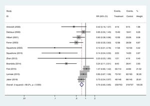 Forest plot of the meta-analysis carried out with the example of Table 3, fixed-effects model.