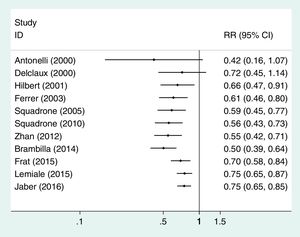Cumulative meta-analysis, fixed-effects model, of the example shown in Table 3.