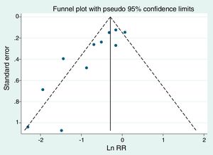 Funnel plot of the example of Table 3.