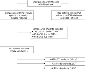 Flow chart of patients (PCT: procalcitonin; ICU: intensive care unit; CARC: community-acquired respiratory coinfection; CKD: chronic kidney disease; RRT: renal replacement techniques; AKI: acute kidney injury).