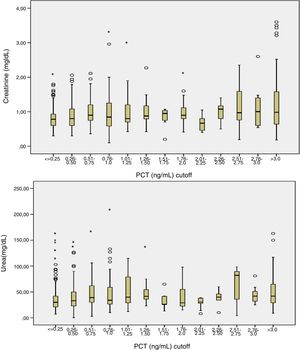 A/B: Boxplots showing the relationship between creatinine (A) and urea (B) levels according PCT cut-off.