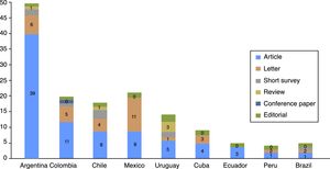 Estimation of the types of publication produced by Latin American institutions, distributed by countries.