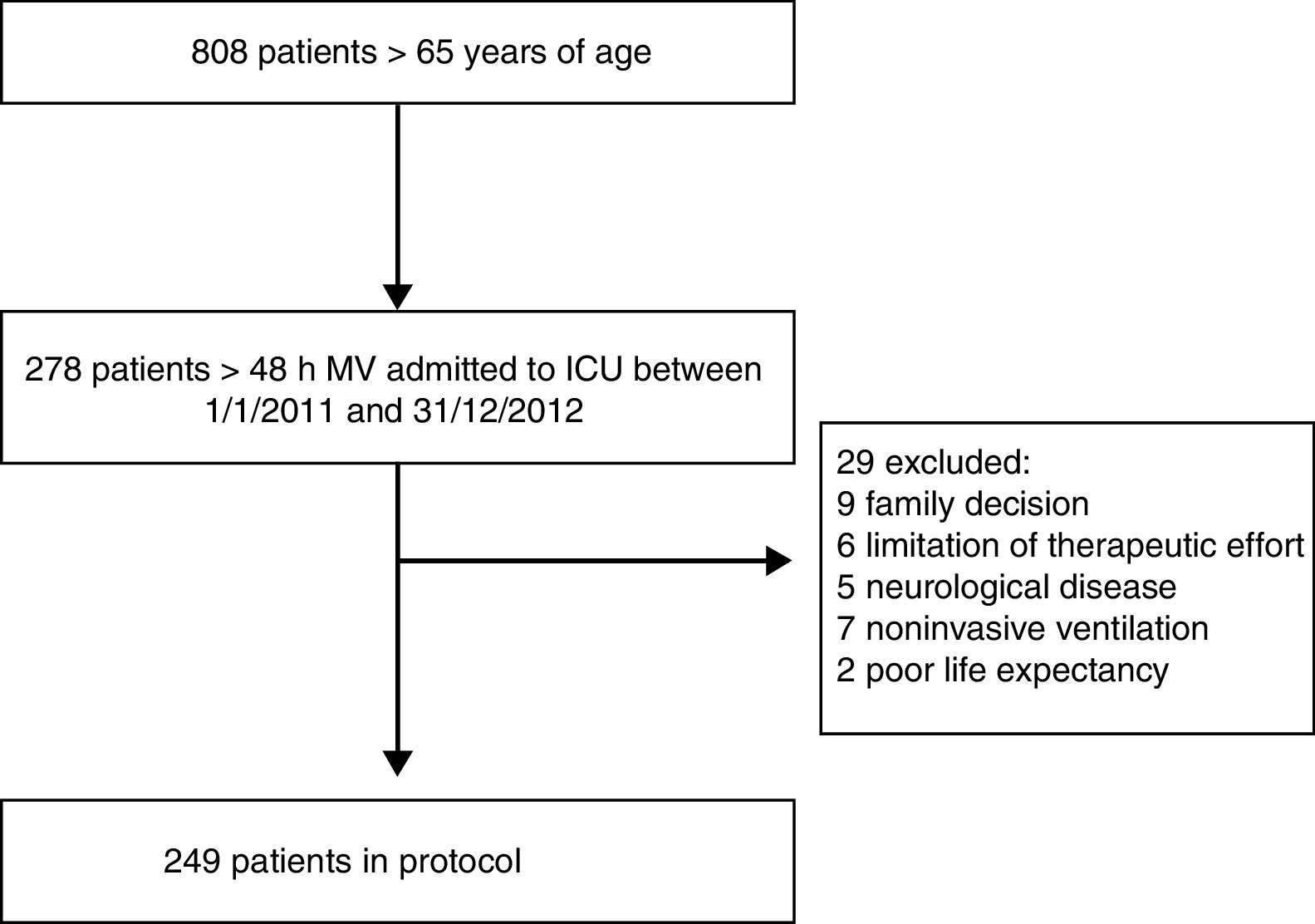 Mortality risk factors in elderly patients in intensive care without ...