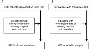 Flow chart of the Spanish subset of the EuSOS (European Surgical Outcomes Study). (A) All patients. (B) Patients admitted to intensive care. CRF=case report form.