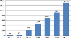 Evolution of the number of predatory journals between 2011 and 2017.