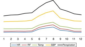 Sudden variation in vital signs and onset of perspiration during a sympathetic paroxysm episode in a patient with diffuse axonal damage on performing a waking test. HR: heart rate; RF: respiratory frequency; SBP: systolic blood pressure; Temp: temperature.