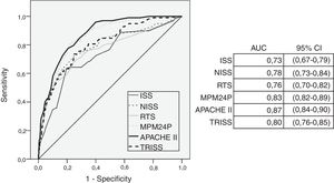 Areas under the ROC curve of the scoring systems 24h after ICU admission.