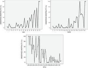 Mortality associated with every ISS, NISS and RTS value.