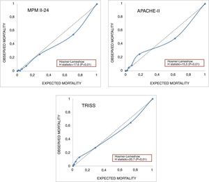 MPM II-24, APACHE II and TRISS calibration chart. The Hosmer–Lemeshow H statistic is added here. 24h after ICU admission.