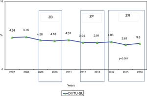 Evolution of the CAUTI rate between the years 2007 and 2016. ZB: zero bacteremia; ZP: zero pneumonia; ZR: zero resistance.