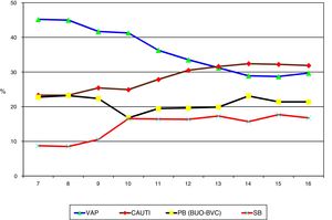 Evolution of the proportion of each HAI with respect to the total HAIs controlled in the ENVIN registry-ICU. VAP: ventilator-associated pneumonia; CAUTI: catheter-associated urinary tract infection; PB: primary bacteremia; SB: secondary bacteremia; BUO: bacteremia of unknown origin; BVC: bacteremia associated to vascular catheters; HAI: healthcare-associated infection; ENVIN-ICU: National Nosocomial Infection Surveillance Study in Intensive Care Units.